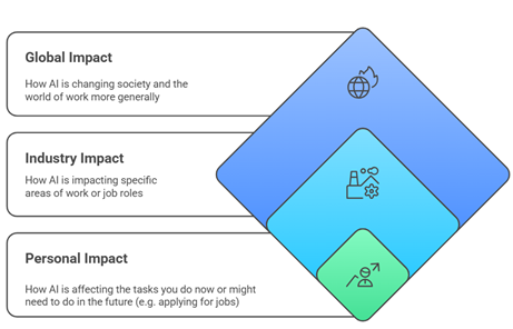 Infographic (created with Napkin AI) – Designed to show the multi-layered impact that AI could have on an individual student's career development