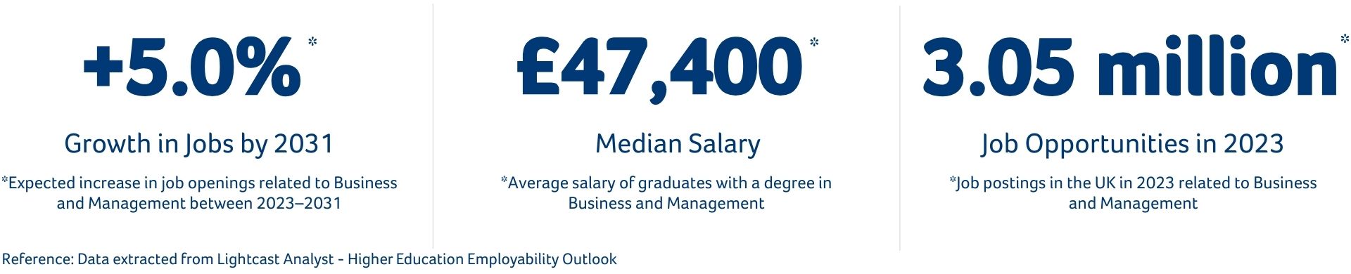 Business and Management Course Statistics