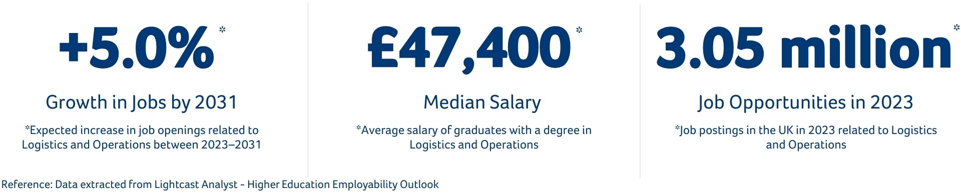 Logistics and Operations course statistics