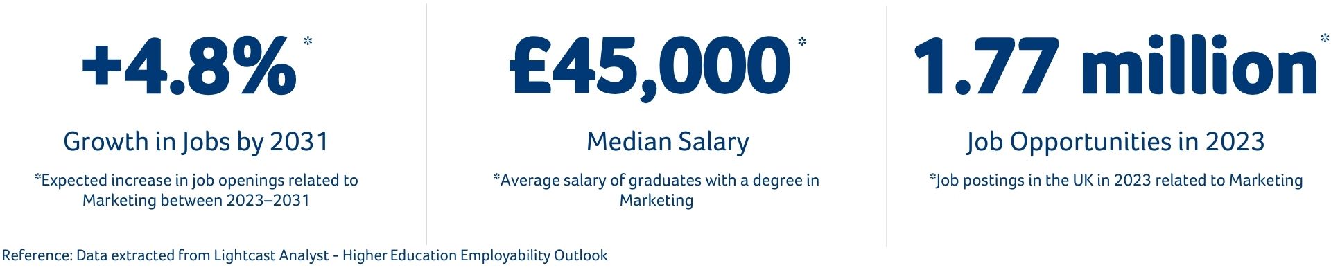 Marketing Course Statistics